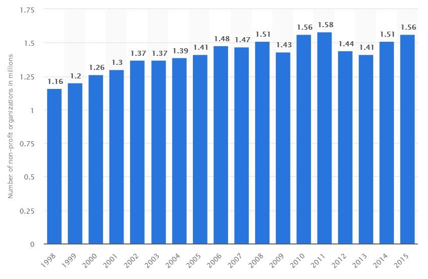 What Exactly Is A Non-profit Organisation And Why They’re Crucial For Society
